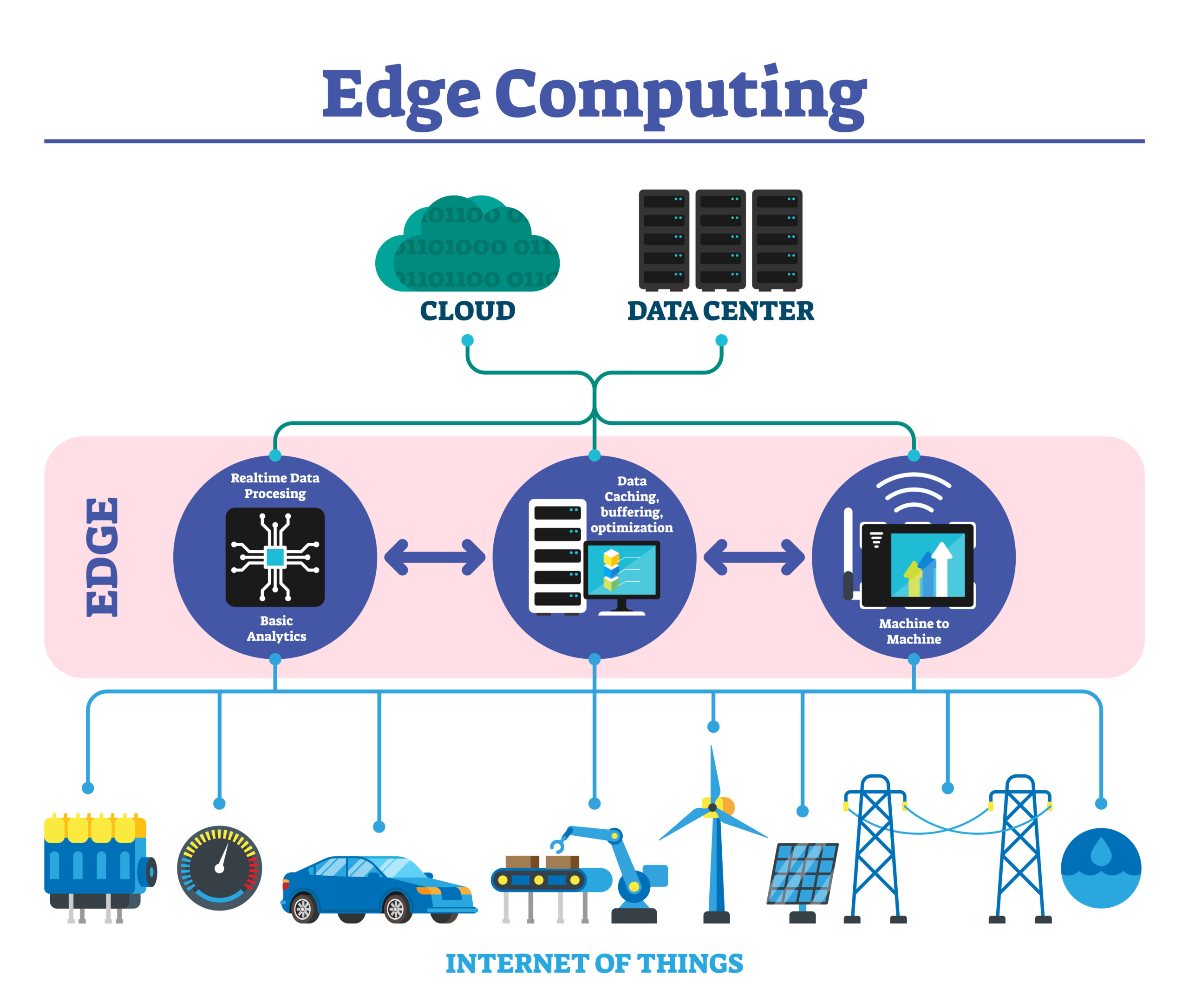 Edge computing